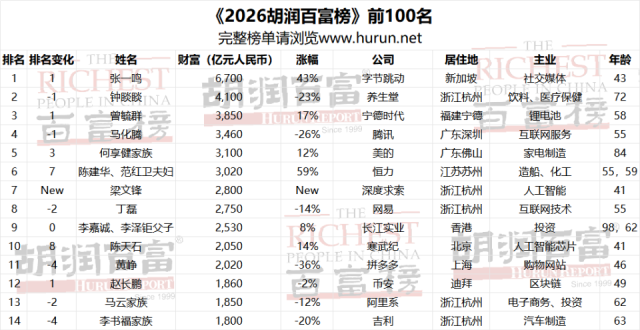 Anthropic发招股书，违规用户贡献至少5%收入；胡润富豪榜百强名单，梁文锋等AI大佬纷纷上榜 | AI圈又发生什么了