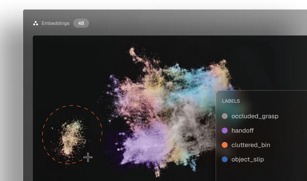 UI screenshot of an "Embeddings" panel showing 48 colorful clustered data points with a lasso selection, and a labels menu listing "occluded_grasp," "handoff," "cluttered_bin," and "object_slip."