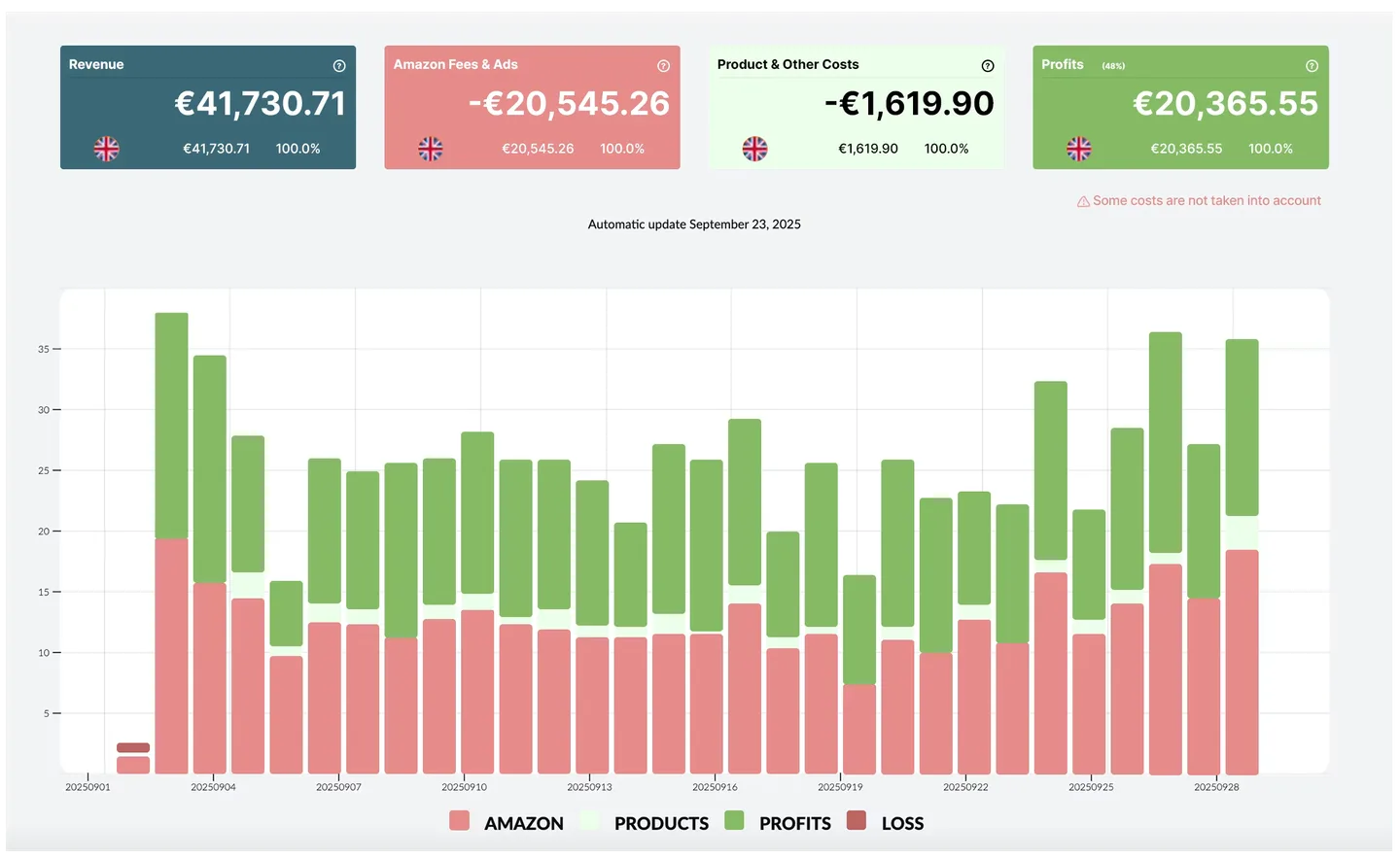 Amazon Seller Tools to Optimise Listings, PPC & Analytics (EU/UK)