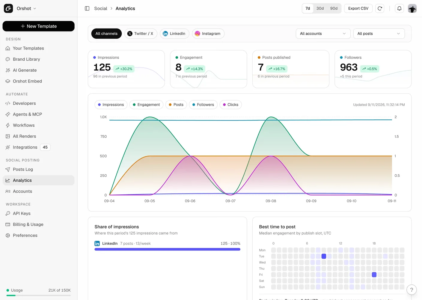 Orshot social analytics dashboard showing impressions, engagement, followers and best time to post across every connected account