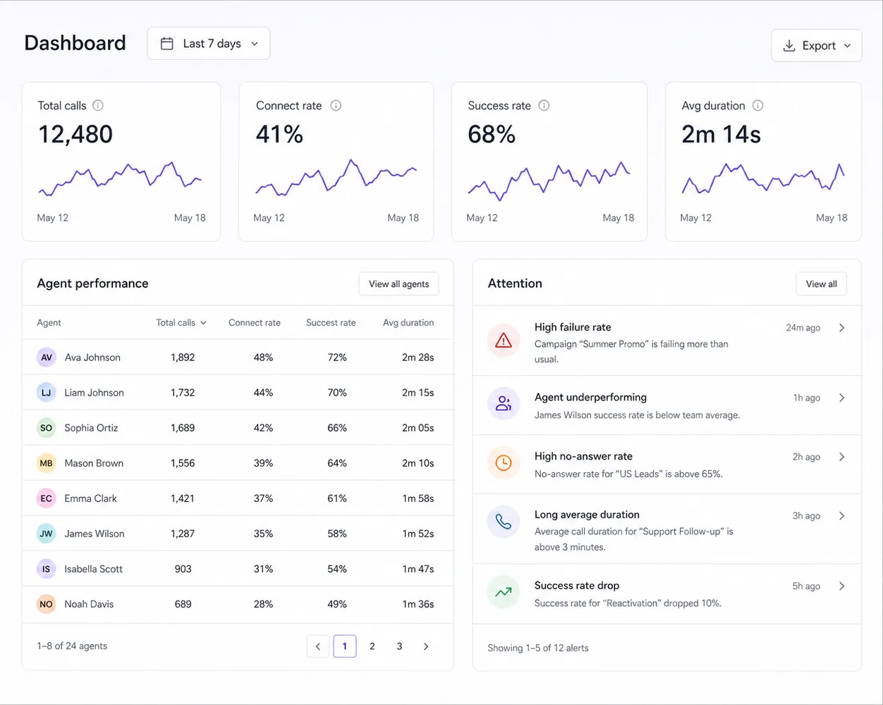 Fluents dashboard showing call volume, connect rate, and agent performance